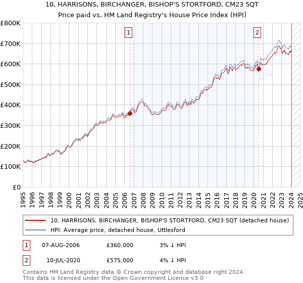 10, HARRISONS, BIRCHANGER, BISHOP'S STORTFORD, CM23 5QT: Price paid vs HM Land Registry's House Price Index