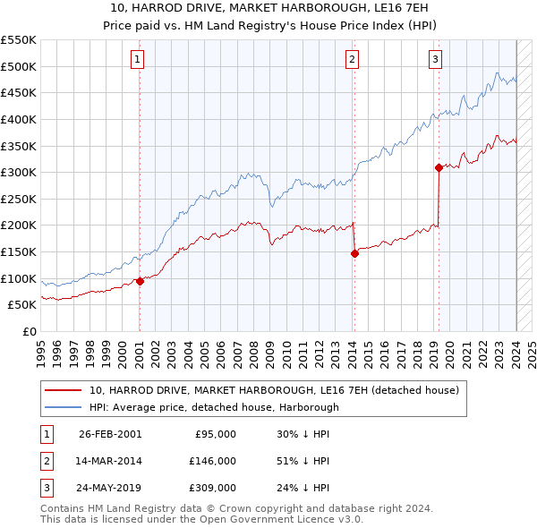 10, HARROD DRIVE, MARKET HARBOROUGH, LE16 7EH: Price paid vs HM Land Registry's House Price Index
