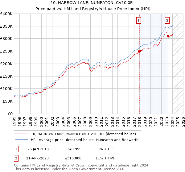 10, HARROW LANE, NUNEATON, CV10 0FL: Price paid vs HM Land Registry's House Price Index