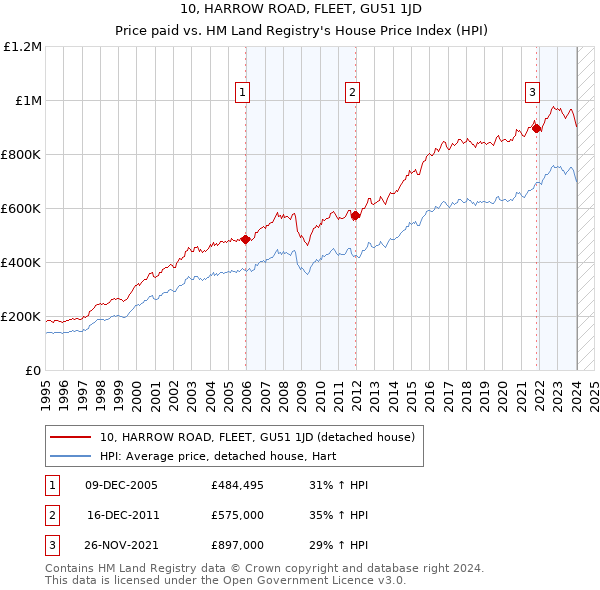 10, HARROW ROAD, FLEET, GU51 1JD: Price paid vs HM Land Registry's House Price Index
