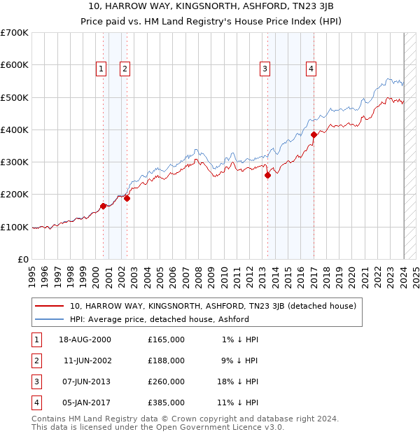 10, HARROW WAY, KINGSNORTH, ASHFORD, TN23 3JB: Price paid vs HM Land Registry's House Price Index