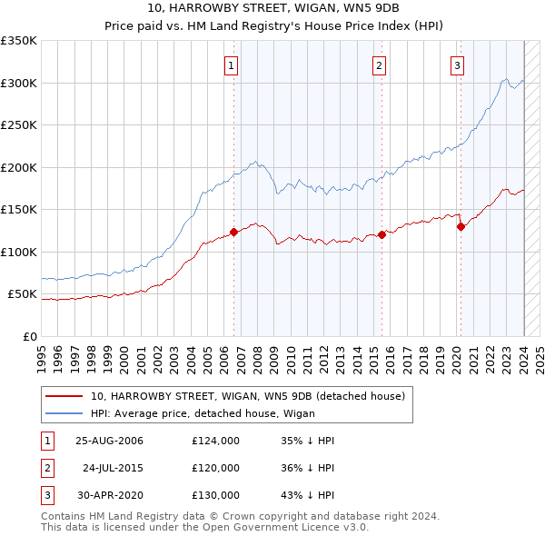 10, HARROWBY STREET, WIGAN, WN5 9DB: Price paid vs HM Land Registry's House Price Index