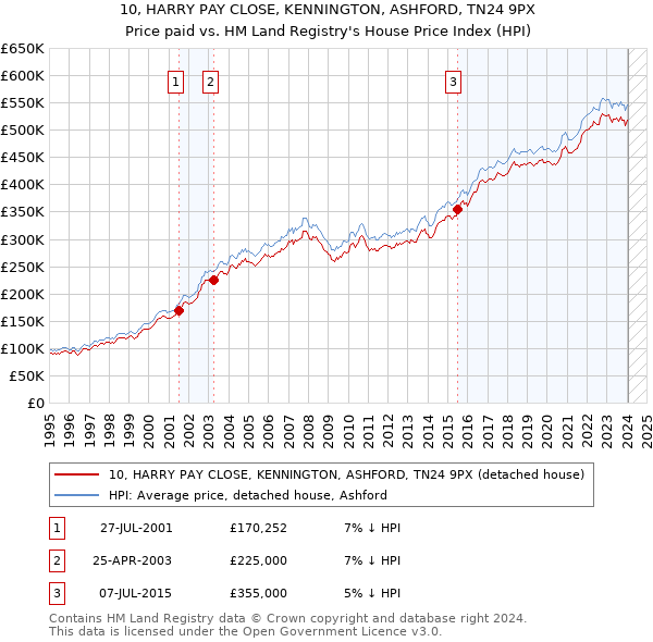 10, HARRY PAY CLOSE, KENNINGTON, ASHFORD, TN24 9PX: Price paid vs HM Land Registry's House Price Index