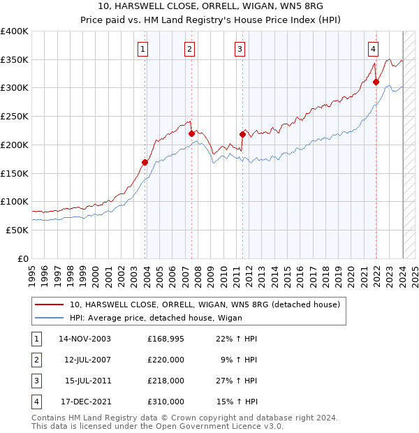 10, HARSWELL CLOSE, ORRELL, WIGAN, WN5 8RG: Price paid vs HM Land Registry's House Price Index