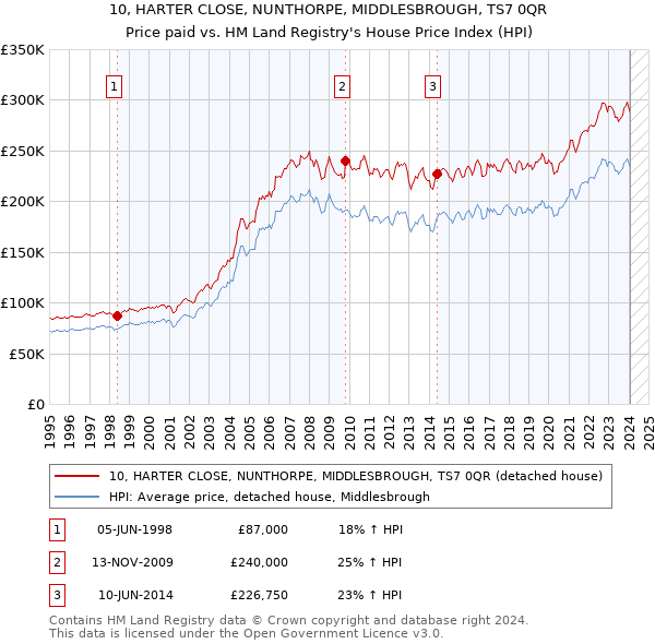 10, HARTER CLOSE, NUNTHORPE, MIDDLESBROUGH, TS7 0QR: Price paid vs HM Land Registry's House Price Index