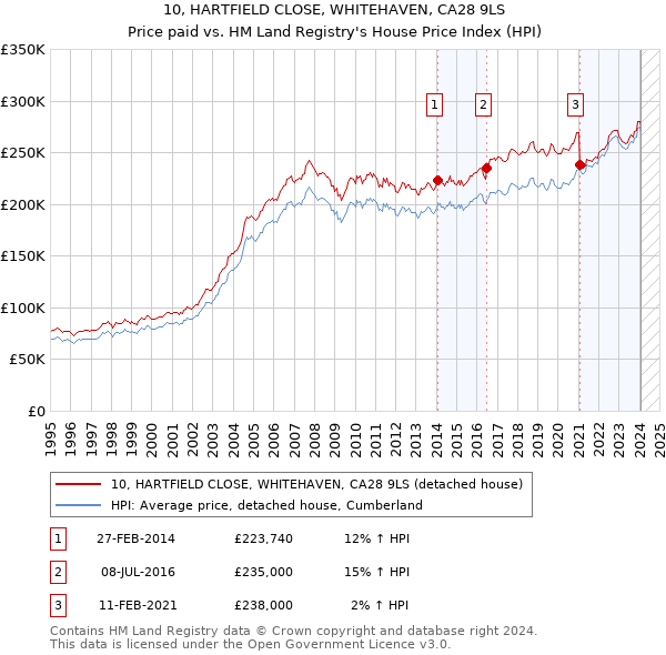 10, HARTFIELD CLOSE, WHITEHAVEN, CA28 9LS: Price paid vs HM Land Registry's House Price Index