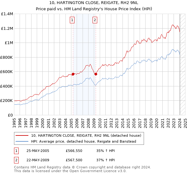 10, HARTINGTON CLOSE, REIGATE, RH2 9NL: Price paid vs HM Land Registry's House Price Index