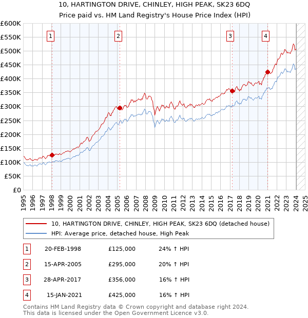 10, HARTINGTON DRIVE, CHINLEY, HIGH PEAK, SK23 6DQ: Price paid vs HM Land Registry's House Price Index