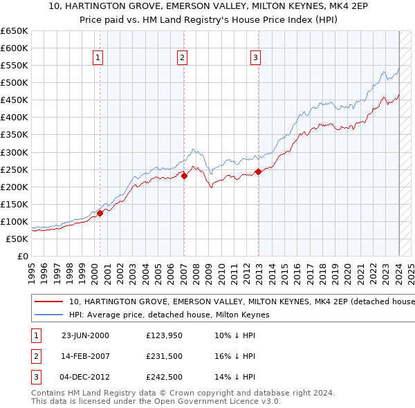 10, HARTINGTON GROVE, EMERSON VALLEY, MILTON KEYNES, MK4 2EP: Price paid vs HM Land Registry's House Price Index