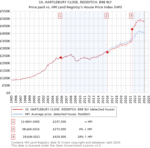 10, HARTLEBURY CLOSE, REDDITCH, B98 9LY: Price paid vs HM Land Registry's House Price Index