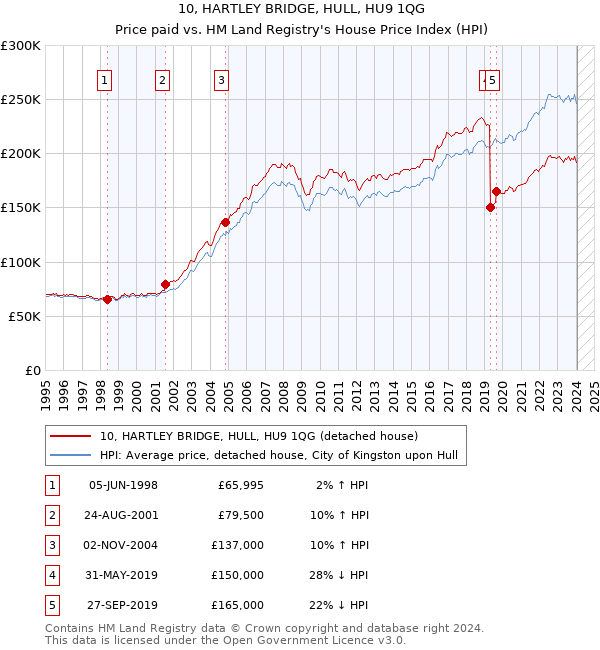 10, HARTLEY BRIDGE, HULL, HU9 1QG: Price paid vs HM Land Registry's House Price Index