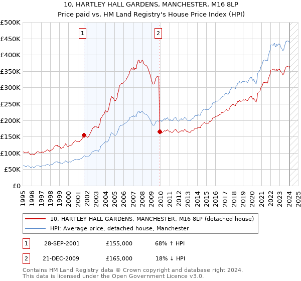 10, HARTLEY HALL GARDENS, MANCHESTER, M16 8LP: Price paid vs HM Land Registry's House Price Index