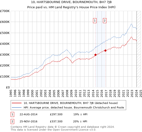 10, HARTSBOURNE DRIVE, BOURNEMOUTH, BH7 7JB: Price paid vs HM Land Registry's House Price Index