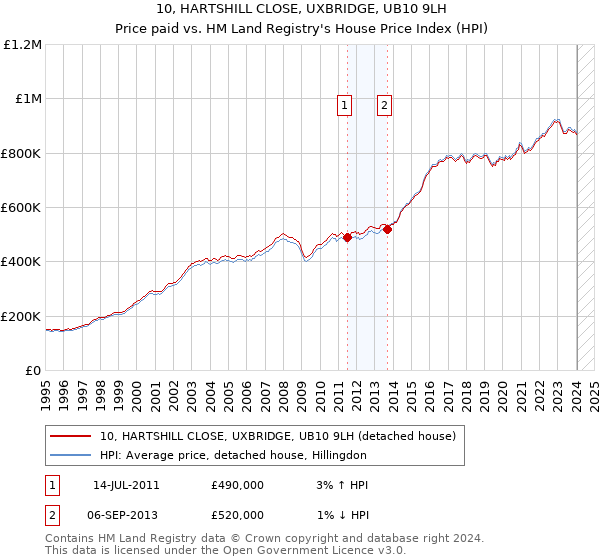 10, HARTSHILL CLOSE, UXBRIDGE, UB10 9LH: Price paid vs HM Land Registry's House Price Index