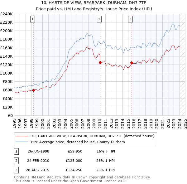 10, HARTSIDE VIEW, BEARPARK, DURHAM, DH7 7TE: Price paid vs HM Land Registry's House Price Index