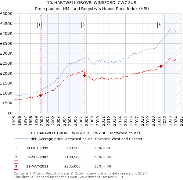 10, HARTWELL GROVE, WINSFORD, CW7 3UR: Price paid vs HM Land Registry's House Price Index