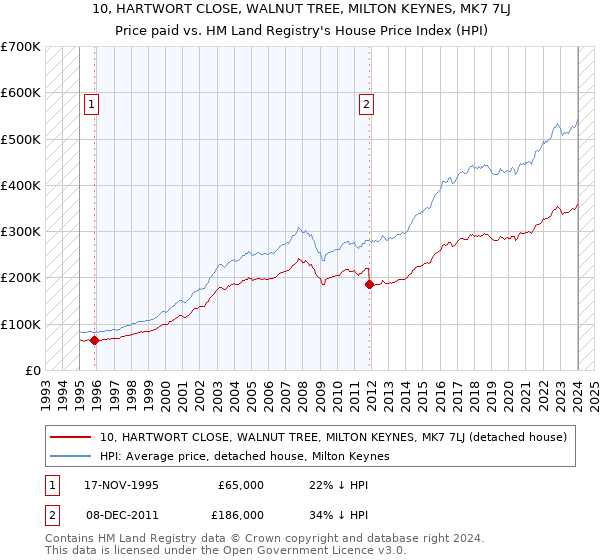 10, HARTWORT CLOSE, WALNUT TREE, MILTON KEYNES, MK7 7LJ: Price paid vs HM Land Registry's House Price Index