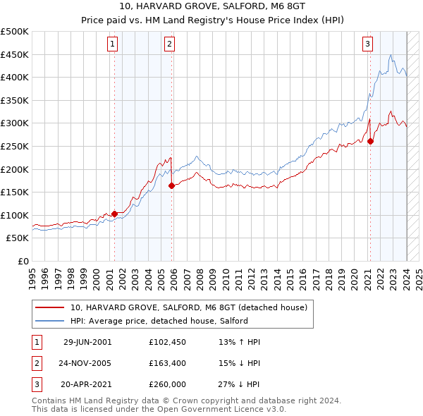 10, HARVARD GROVE, SALFORD, M6 8GT: Price paid vs HM Land Registry's House Price Index
