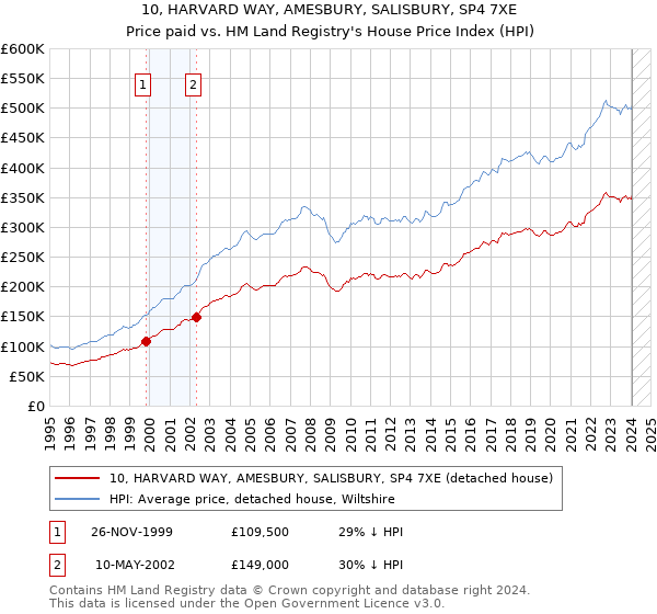 10, HARVARD WAY, AMESBURY, SALISBURY, SP4 7XE: Price paid vs HM Land Registry's House Price Index