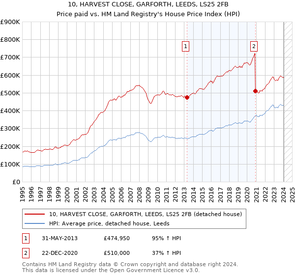 10, HARVEST CLOSE, GARFORTH, LEEDS, LS25 2FB: Price paid vs HM Land Registry's House Price Index