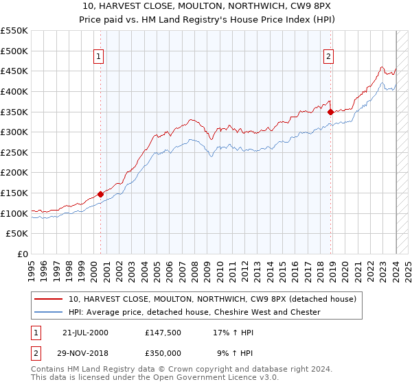 10, HARVEST CLOSE, MOULTON, NORTHWICH, CW9 8PX: Price paid vs HM Land Registry's House Price Index