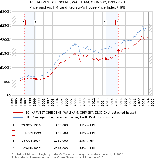 10, HARVEST CRESCENT, WALTHAM, GRIMSBY, DN37 0XU: Price paid vs HM Land Registry's House Price Index
