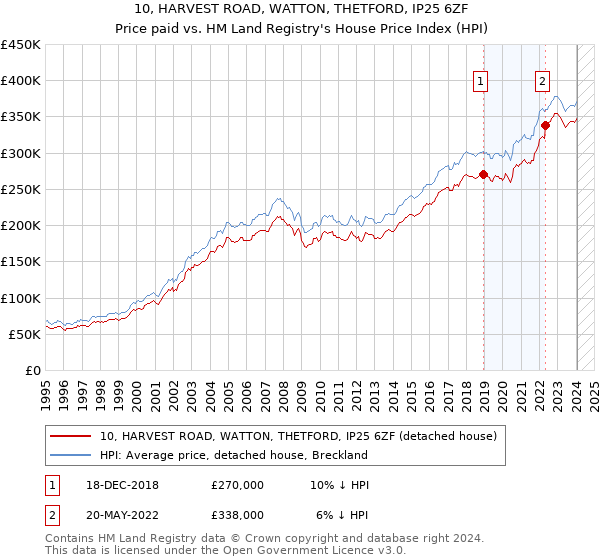 10, HARVEST ROAD, WATTON, THETFORD, IP25 6ZF: Price paid vs HM Land Registry's House Price Index