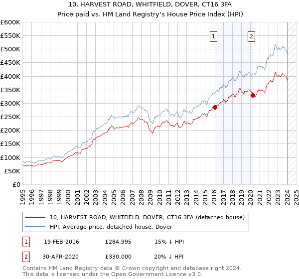 10, HARVEST ROAD, WHITFIELD, DOVER, CT16 3FA: Price paid vs HM Land Registry's House Price Index