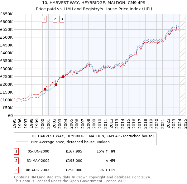 10, HARVEST WAY, HEYBRIDGE, MALDON, CM9 4PS: Price paid vs HM Land Registry's House Price Index