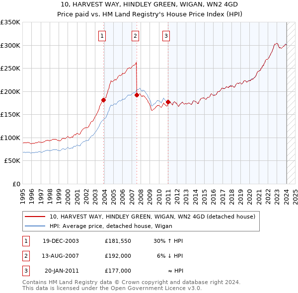 10, HARVEST WAY, HINDLEY GREEN, WIGAN, WN2 4GD: Price paid vs HM Land Registry's House Price Index