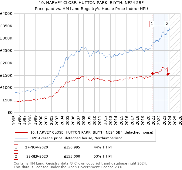 10, HARVEY CLOSE, HUTTON PARK, BLYTH, NE24 5BF: Price paid vs HM Land Registry's House Price Index