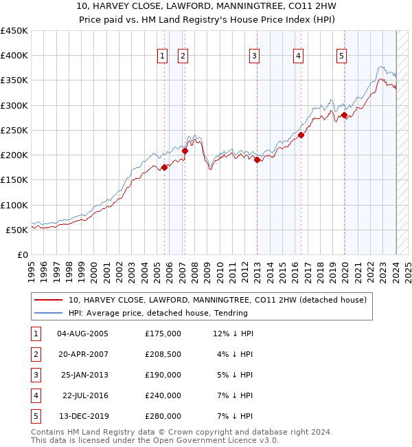 10, HARVEY CLOSE, LAWFORD, MANNINGTREE, CO11 2HW: Price paid vs HM Land Registry's House Price Index