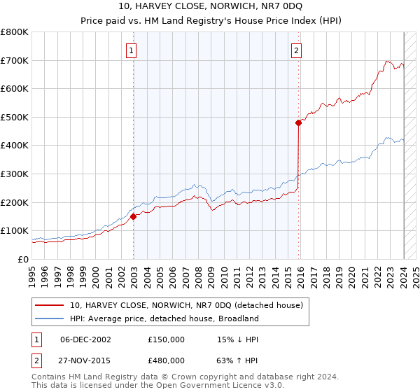 10, HARVEY CLOSE, NORWICH, NR7 0DQ: Price paid vs HM Land Registry's House Price Index