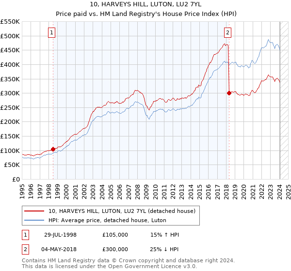 10, HARVEYS HILL, LUTON, LU2 7YL: Price paid vs HM Land Registry's House Price Index
