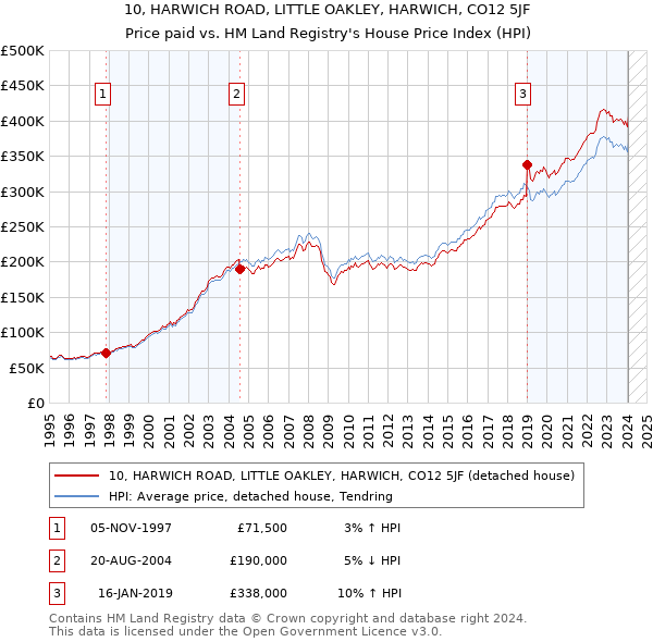 10, HARWICH ROAD, LITTLE OAKLEY, HARWICH, CO12 5JF: Price paid vs HM Land Registry's House Price Index