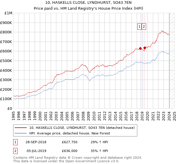 10, HASKELLS CLOSE, LYNDHURST, SO43 7EN: Price paid vs HM Land Registry's House Price Index