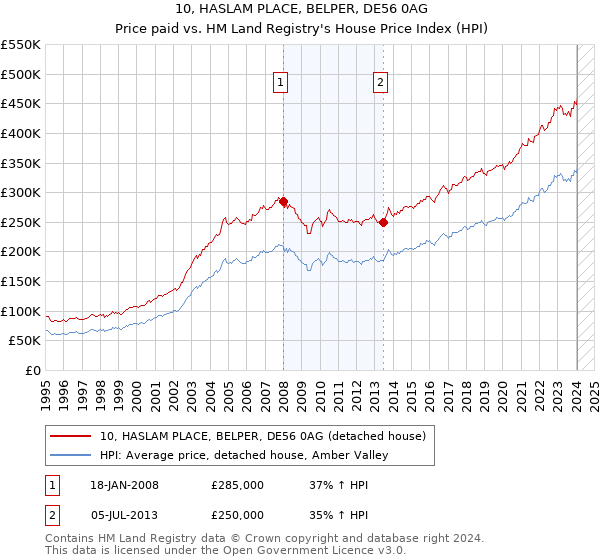 10, HASLAM PLACE, BELPER, DE56 0AG: Price paid vs HM Land Registry's House Price Index