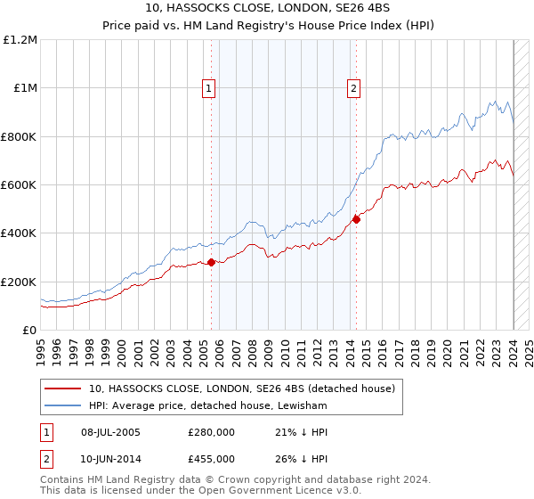 10, HASSOCKS CLOSE, LONDON, SE26 4BS: Price paid vs HM Land Registry's House Price Index