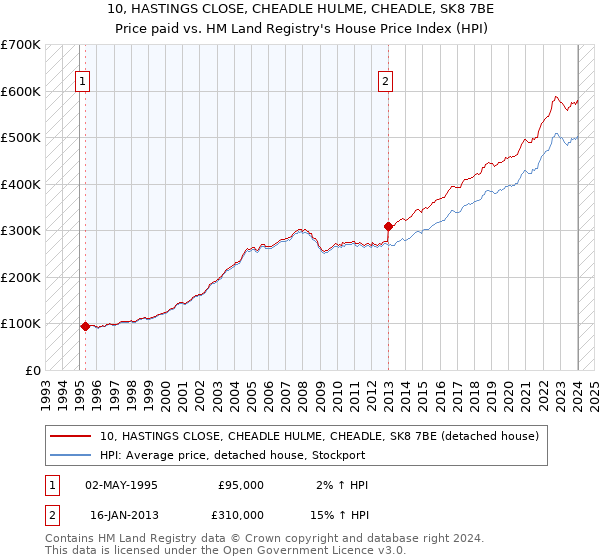 10, HASTINGS CLOSE, CHEADLE HULME, CHEADLE, SK8 7BE: Price paid vs HM Land Registry's House Price Index