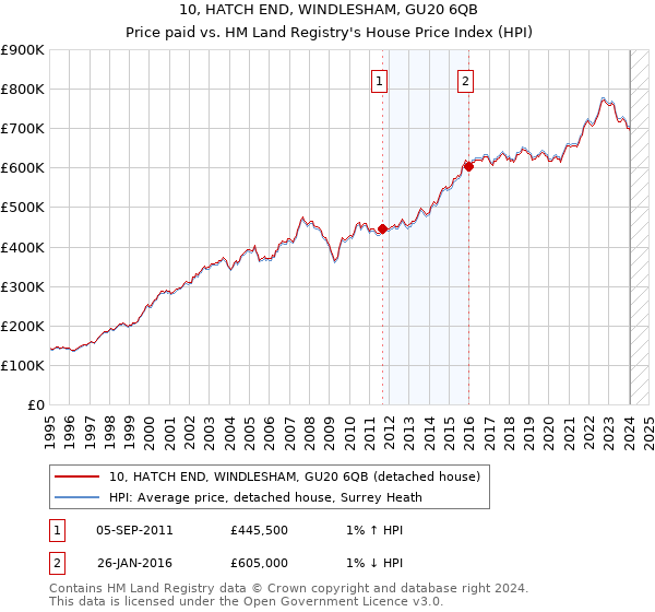 10, HATCH END, WINDLESHAM, GU20 6QB: Price paid vs HM Land Registry's House Price Index
