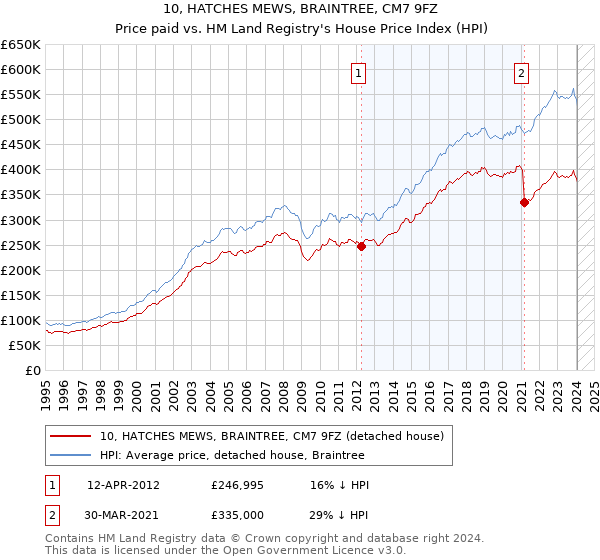 10, HATCHES MEWS, BRAINTREE, CM7 9FZ: Price paid vs HM Land Registry's House Price Index