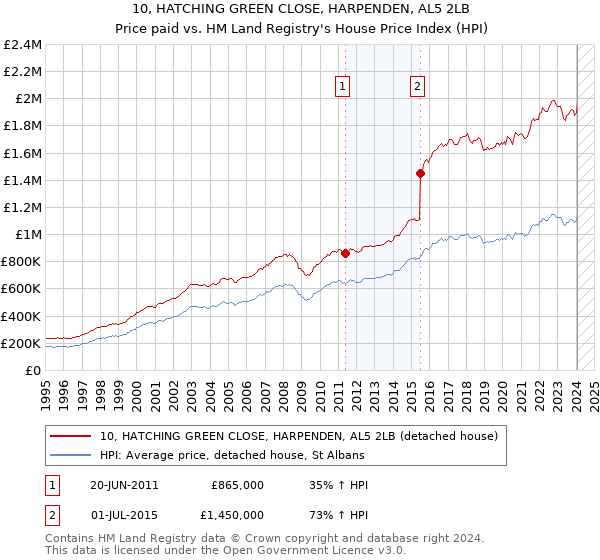 10, HATCHING GREEN CLOSE, HARPENDEN, AL5 2LB: Price paid vs HM Land Registry's House Price Index