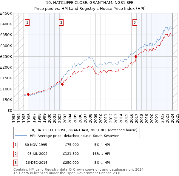 10, HATCLIFFE CLOSE, GRANTHAM, NG31 8FE: Price paid vs HM Land Registry's House Price Index