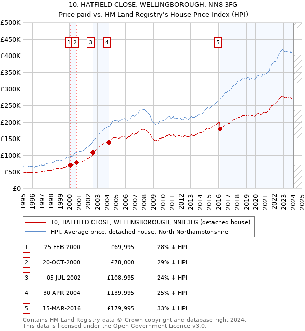 10, HATFIELD CLOSE, WELLINGBOROUGH, NN8 3FG: Price paid vs HM Land Registry's House Price Index