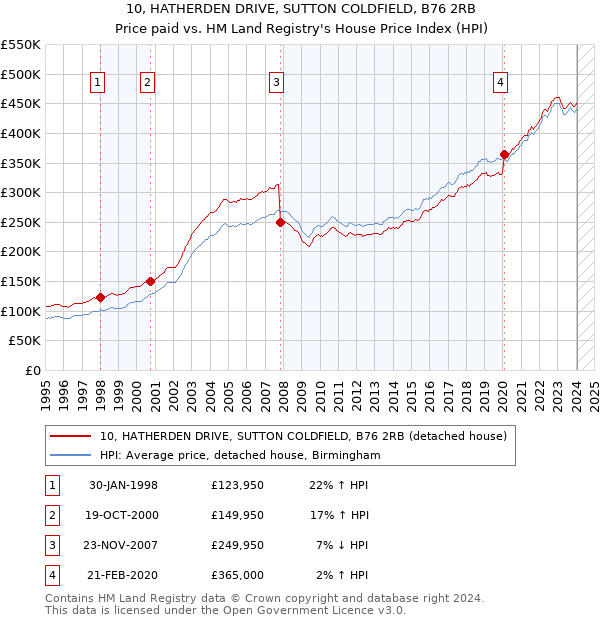 10, HATHERDEN DRIVE, SUTTON COLDFIELD, B76 2RB: Price paid vs HM Land Registry's House Price Index