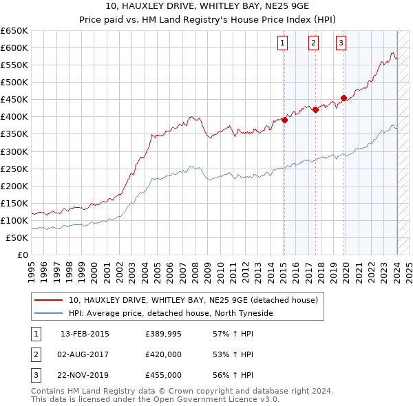10, HAUXLEY DRIVE, WHITLEY BAY, NE25 9GE: Price paid vs HM Land Registry's House Price Index