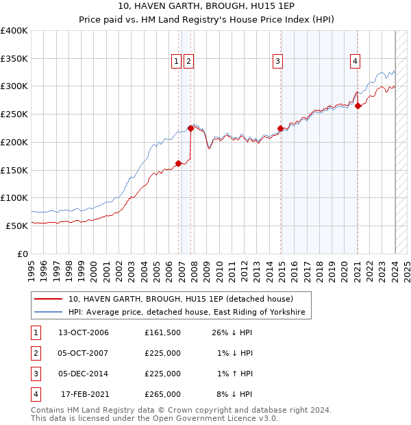 10, HAVEN GARTH, BROUGH, HU15 1EP: Price paid vs HM Land Registry's House Price Index