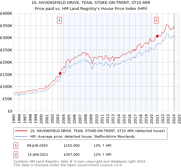 10, HAVENSFIELD DRIVE, TEAN, STOKE-ON-TRENT, ST10 4RR: Price paid vs HM Land Registry's House Price Index