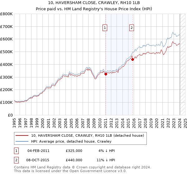 10, HAVERSHAM CLOSE, CRAWLEY, RH10 1LB: Price paid vs HM Land Registry's House Price Index