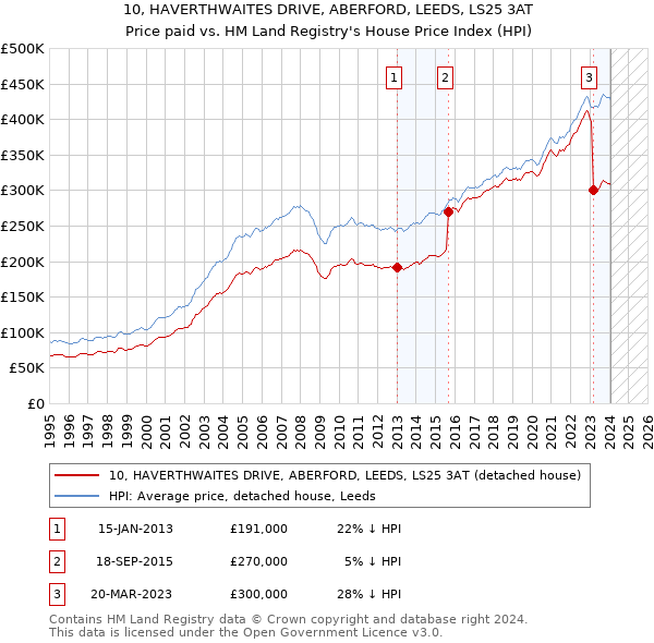 10, HAVERTHWAITES DRIVE, ABERFORD, LEEDS, LS25 3AT: Price paid vs HM Land Registry's House Price Index